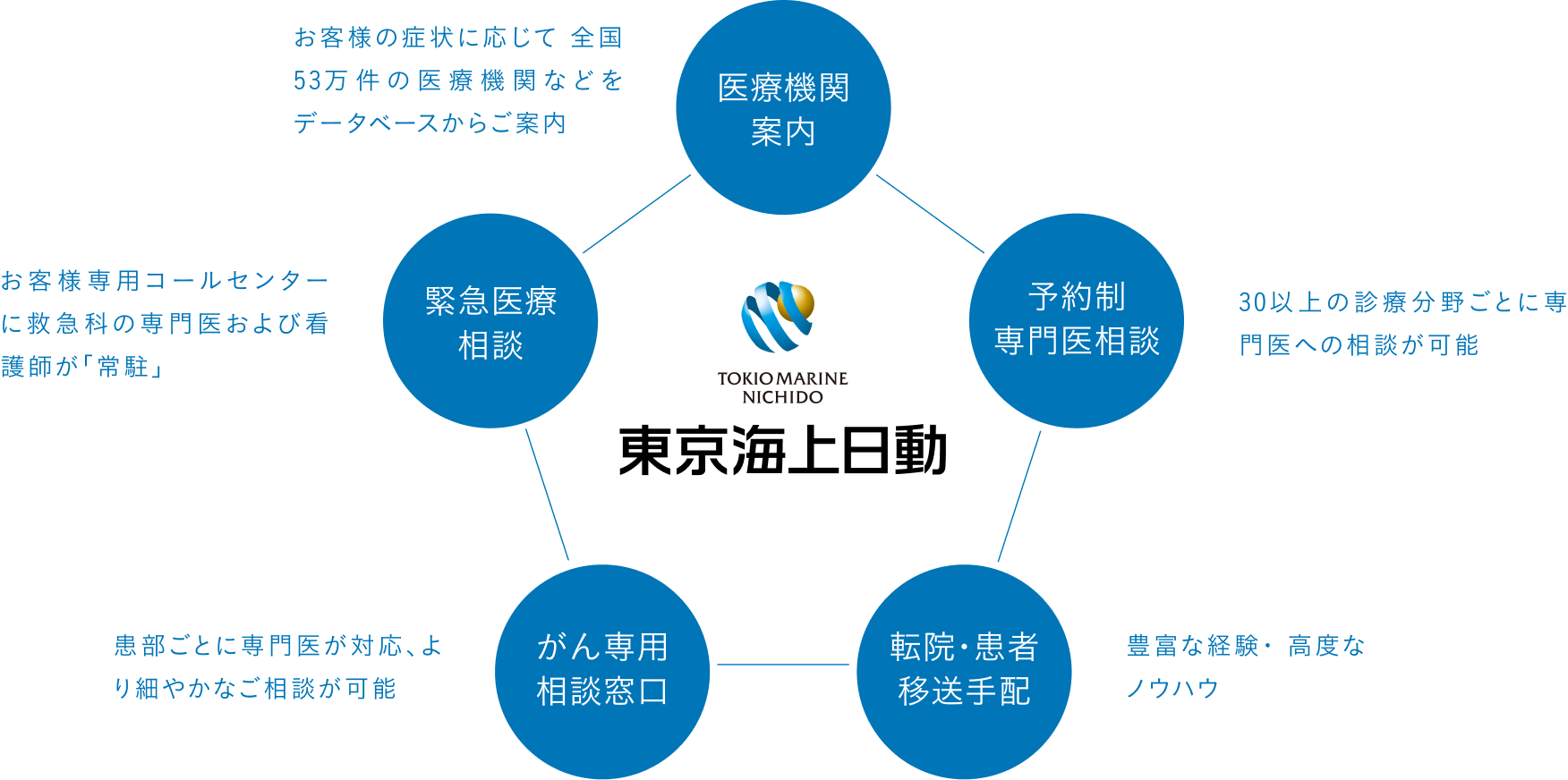 WHILL Premium / Smart Care メディカルアシスト