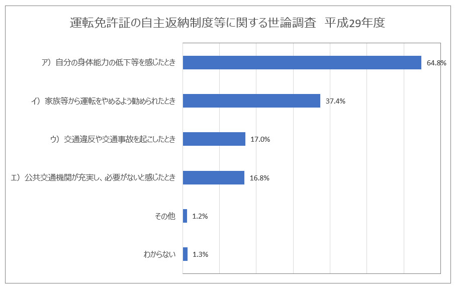 免許返納するとどんなメリットがある 年齢は 手続きの仕方は 次世代型電動車椅子 近距離モビリティ Whill公式