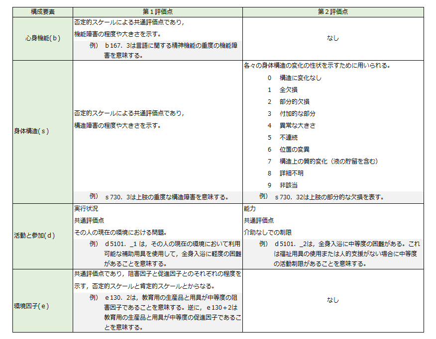 ICF（国際生活機能分類）とは？ わかりやすく解説します | 次世代型