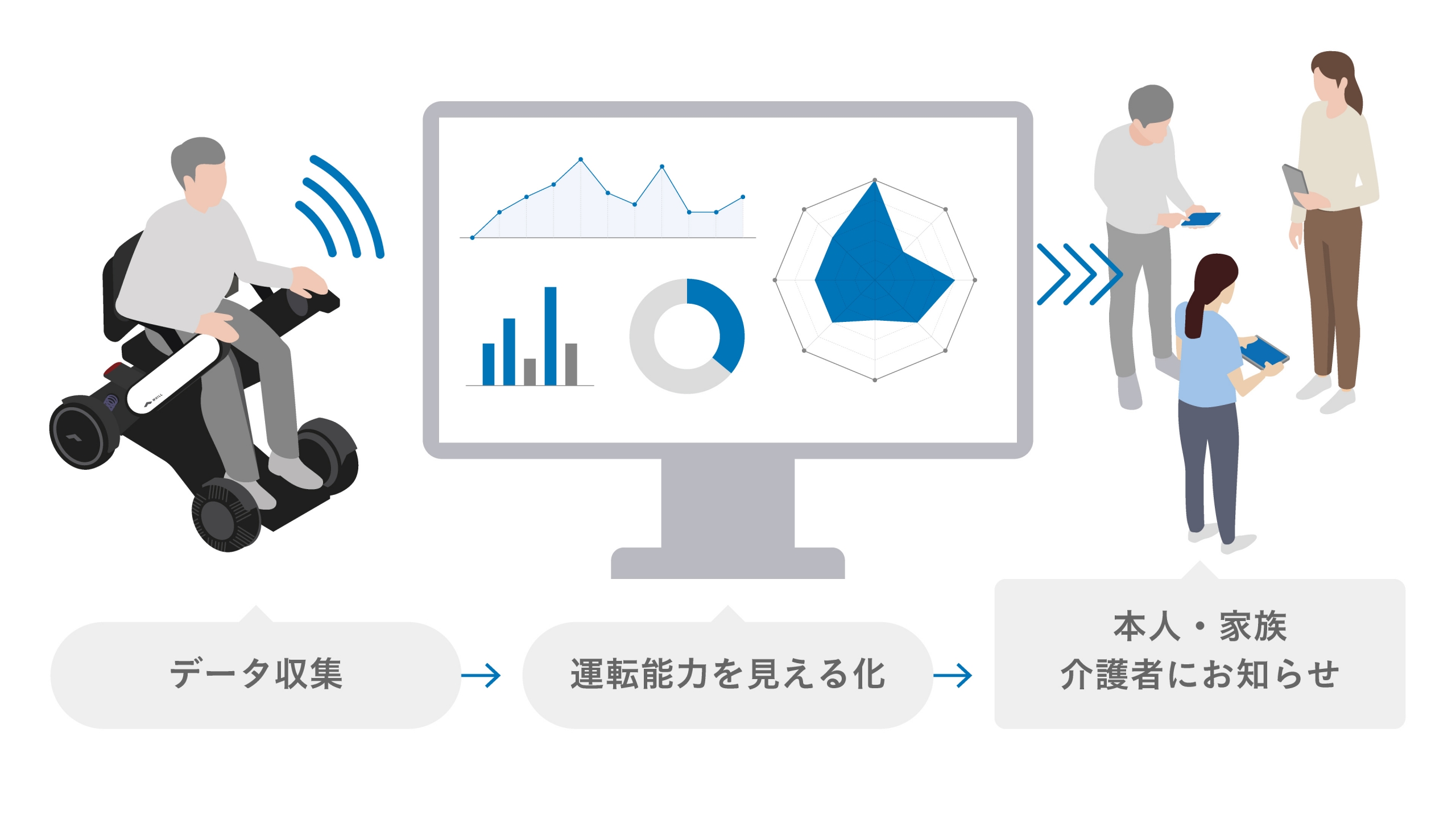 お知らせ＞WHILL社、日本医療研究開発機構「介護テクノロジー社会実装